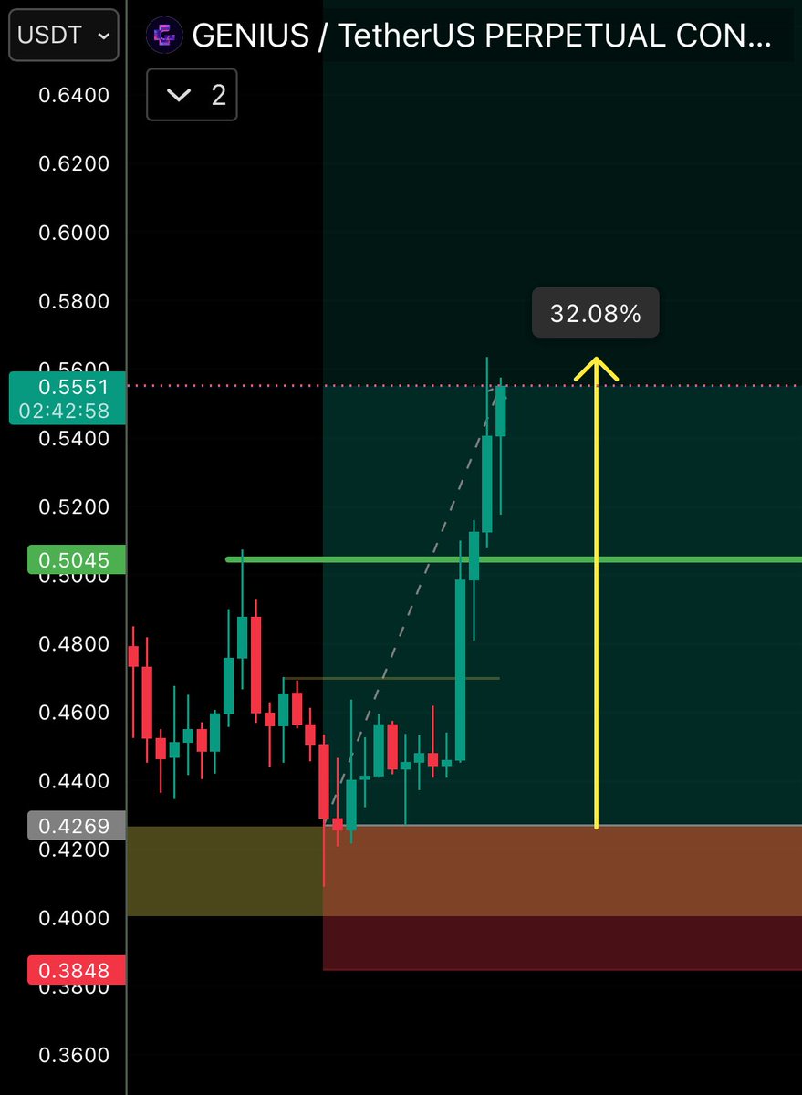 Wickprotocol's tweet photo. $GENIUS 🔥🔥

High Table is bound to have some great calls and $GENIUS here shows the proof !! We grow in a steady way 😎 We don’t rush for big trades at a glance !! 

Gamblers will be waiting for 10 calls a day but here we change the game with 2 or 3 calls 🔥🔥

#GENIUS #Binance https://t.co/1bSqnAV09m