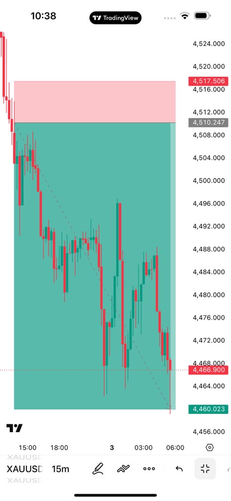 SMC_F4's tweet photo. $XAUUSD target hit

Called the Short at 4510.00
Target was 4460.00

+500 pips Done 💼

Turn on notifications 
Next live trade gets posted soon https://t.co/9rGsPorpxB