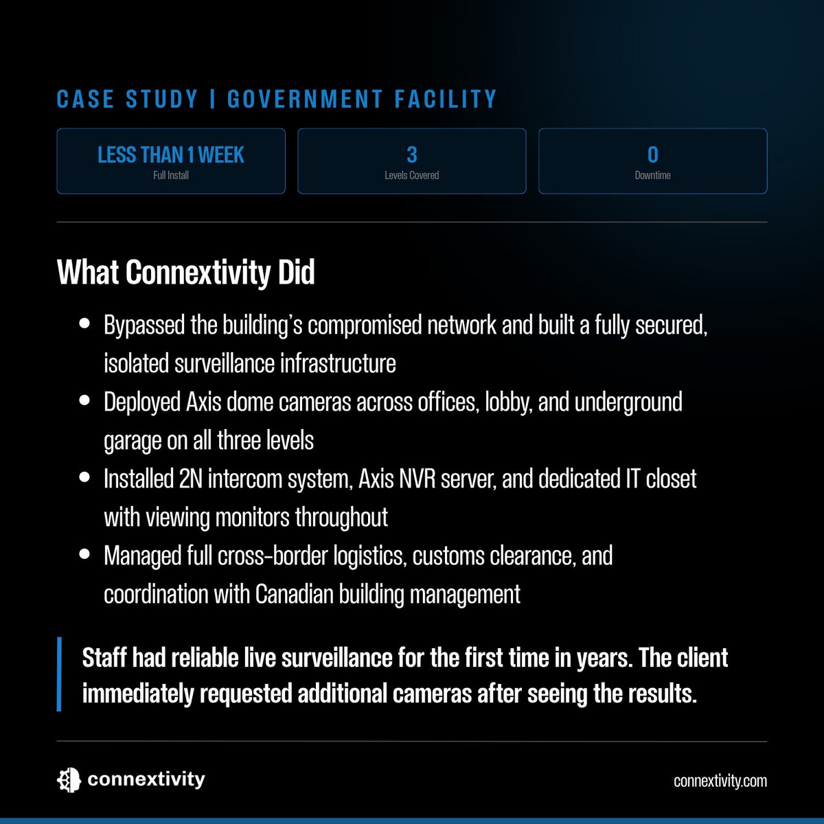connextivity's tweet photo. Full replacement completed in under a week, zero downtime, across international borders. https://t.co/rfnH6PFh0I