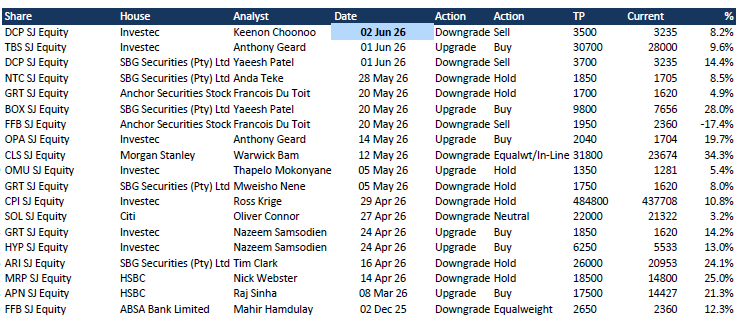 CratosAM's tweet photo. The latest JSE analyst changes 🎢