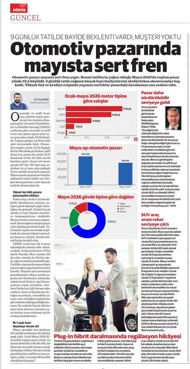AyldrmAli's tweet photo. Otomotiv pazarı mayıs ayında da daralmasın sürdürdü. Fakat geçen ay tatillerin etkisiyle satışlarda sert fren gerçekleşti. 9 günlük tatilde bayiler açıktı ama hareket yoktu. Haziranda bu kadar sert bir fren beklenmiyor... https://t.co/iJ9q3F8PWX