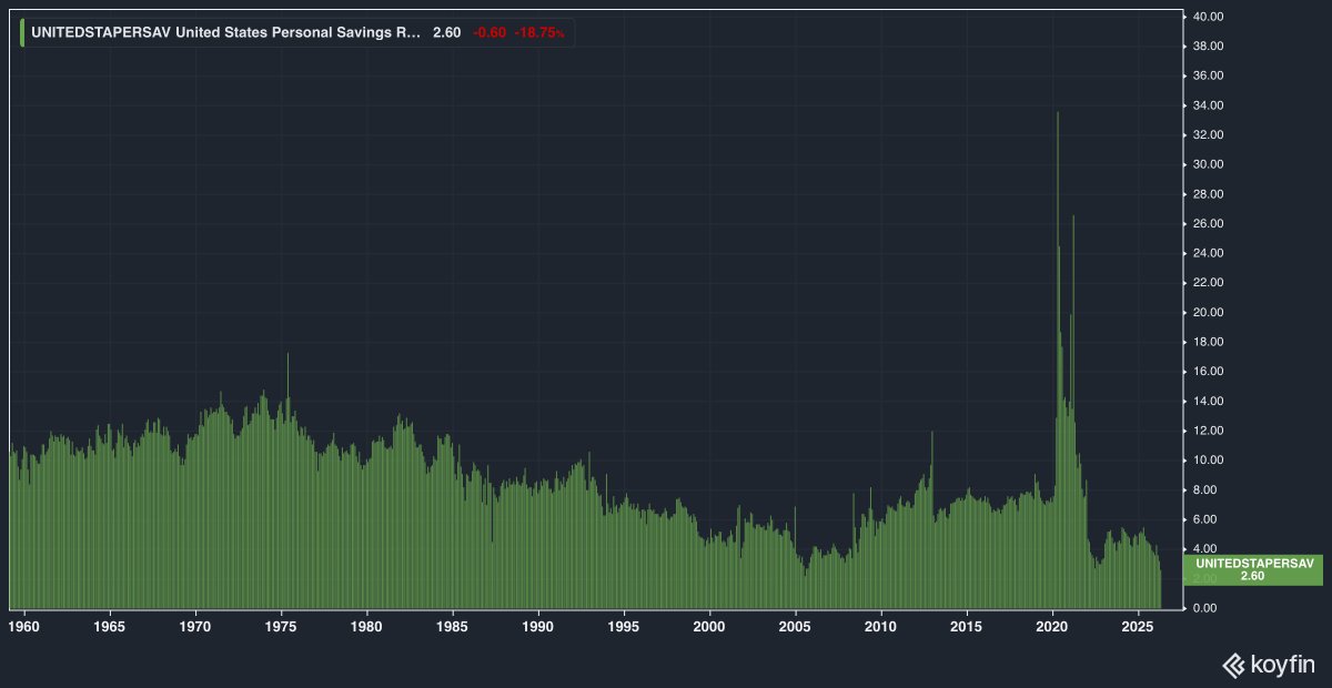 JustOneLap's tweet photo. World Wide Markets hosted @SimonPB  and sponsored by @SBGTraderZA  & @ShyftGlobal

The US consumer has no savings left, should we worry?

📉 US personal savings rate at 2.6%
🛢️ The Iran deal collapses again
🏦 SARB hikes prime to 10.5%
🚀 Naspers & Prosus fly
🛒 SPAR’s horror update
🌏 The year-to-date scoreboard
📊 Stocks on the move

https://t.co/qle3vT3S3N