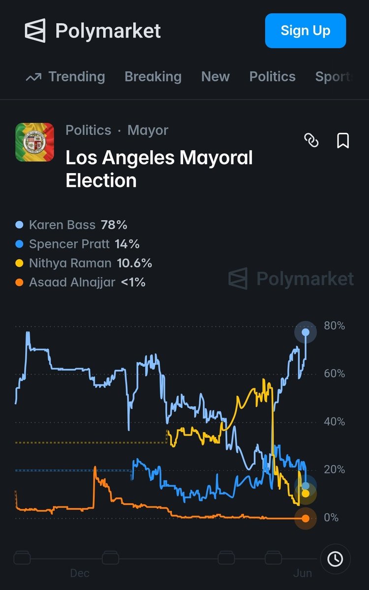 TrumpDailyCal's tweet photo. @AnthonyCumia Have an open-ender... there's so much gifting and NGO corruption, and people on the payroll, she has 25% of the vote paid for. Spencer crushed it! If illegals didn't vote, he would win easily. https://t.co/XQ8fiWwvwX