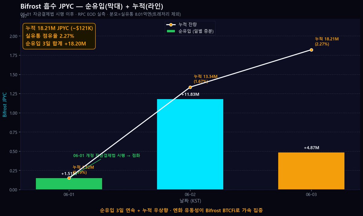 allinhyun8888's tweet photo. Bifrost上のJPYC、流入が続く
5/31: 6,331
6/1 : 152万 (改正資金決済法 施行日)
6/2 : 1,334万
6/3 : 1,821万
JPYC実流通の2.27%(発行体トレジャリー除く)
3日連続の純流入。円流動性がBTCFiへ。
すべてオンチェーンで検証可能。
#JPYC #BTCFi https://t.co/U5HkQA6Ba5