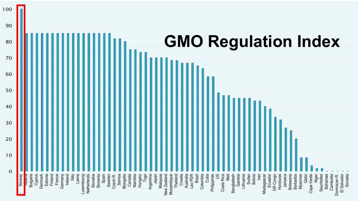 KnutBerdal's tweet photo. #Norway has long ranked among the world’s most restrictive #GMO countries. Actually, @FAO used Norway as the 100% GMO restrictive benchmark back in 2014 (see figure below, Norway marked red). The FAO study showed how restrictive GMO regulations have a deterrent impact on #trade. https://t.co/yprcV9coNl