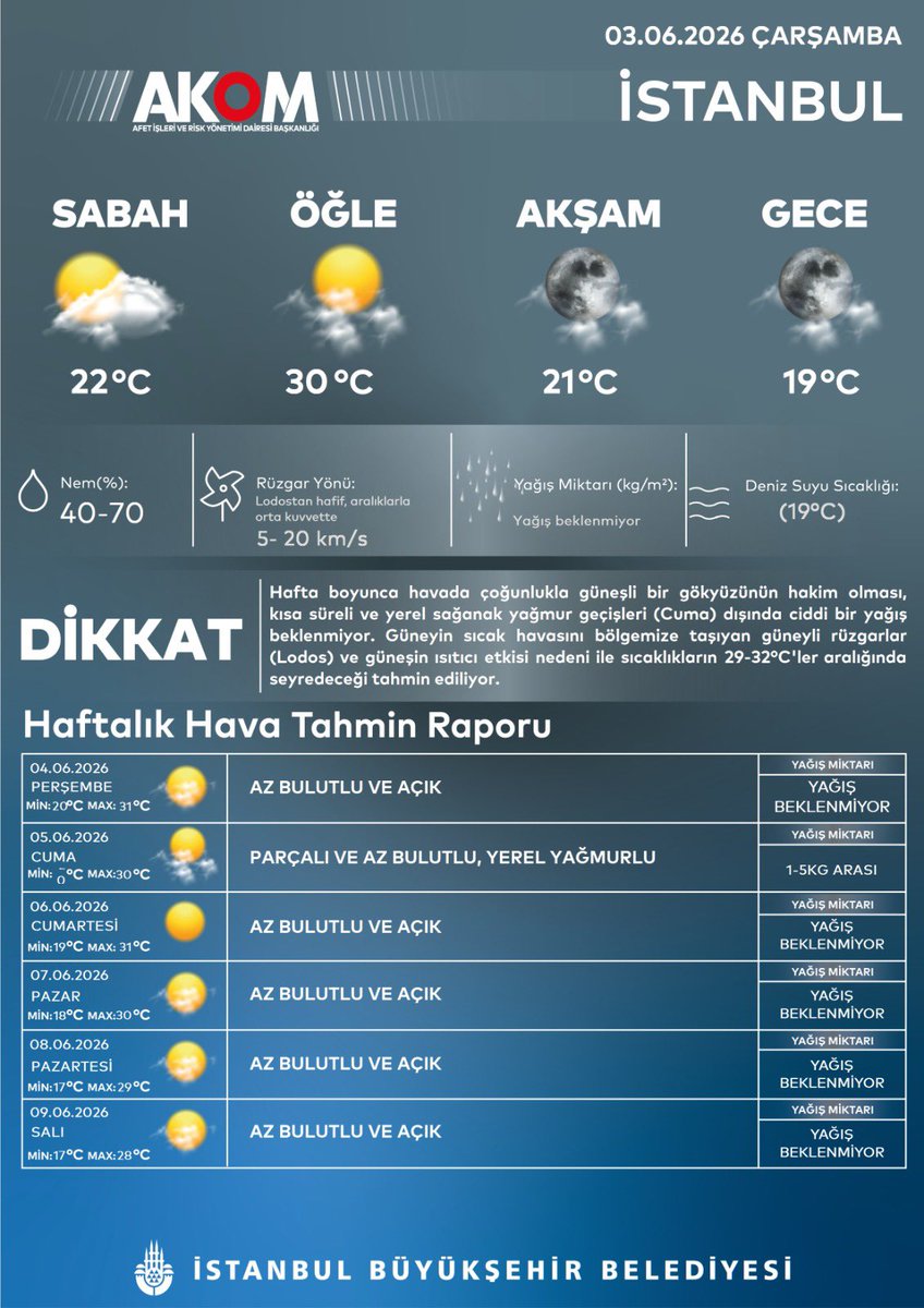 ibbAkom's tweet photo. İstanbul’da Hava https://t.co/95rLdo3p4R