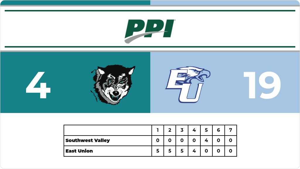 CoachNaugleSWV's tweet photo. Baseball (Junior High) Score Posted - Southwest Valley Timberwolves lose to East Union Eagles 19-4. https://t.co/0R1p49Evkl https://t.co/kKE3Ors1gU