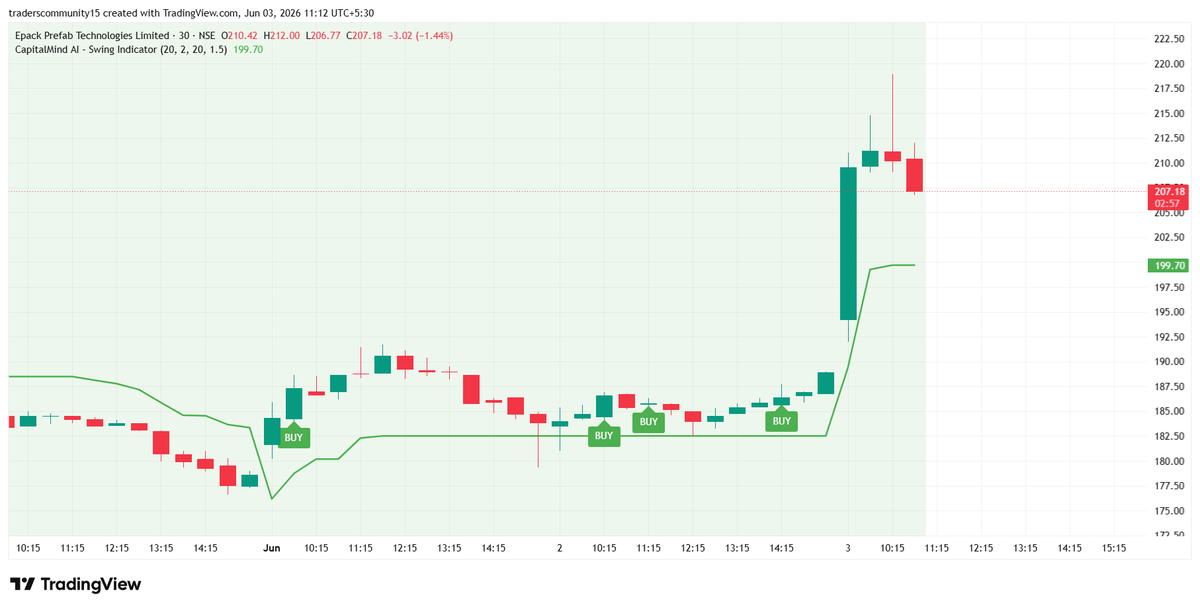 CapitalMindai's tweet photo. 🚀 CapitalmindAi | EPACK Prefab Technologies Ltd
🟢 Identified near ₹182–185
⚡ Move to ₹210+ (~14%)
🔹 Strong breakout with momentum
🔹 Fresh bullish price expansion
📊 Res: ₹215 / ₹220
📉 Sup: ₹200 / ₹190
📌 Educational only | Not SEBI registered
#EPACK #CapitalmindAI https://t.co/LOuKp4eCGl