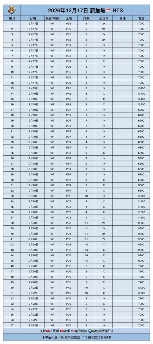 cherrieyeols's tweet photo. 12k for vip row A wtf 🤨 
here they go again 🤨🤨🤨🤨

#BTSinKL #BTSinSG https://t.co/xvBZ0wO9DF