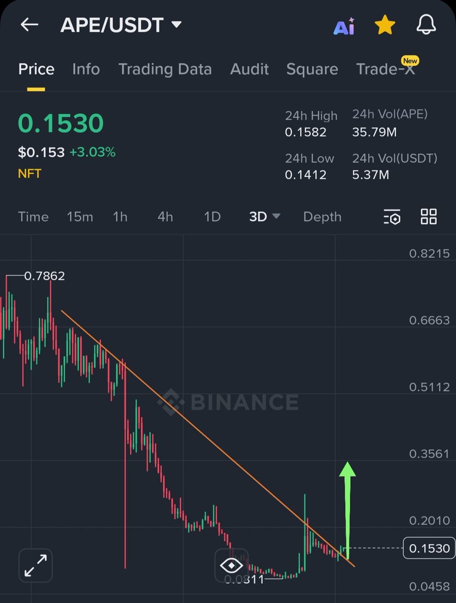 TradeMogulPro's tweet photo. $ape #ape
Looks very bullish 🔥 https://t.co/atZfzgag1K