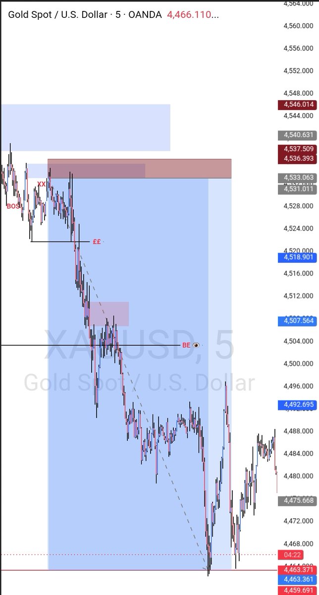 juwarafx's tweet photo. First trade of the Week

$XAUUSD 
HTF : H1 OB
Entry: M5 OB
20.9RR 🔐 https://t.co/DrOtk1Jx3z