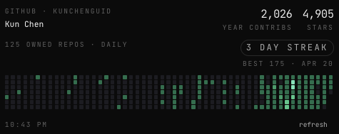 kunchenguid's tweet photo. just merged 2026 open source PRs in 2026, close to 5k stars across my projects since i quit my job and started building - you can tell from the chart when that was :) 

pretty happy with the solo life so far!

(and if i had this widget earlier i would not have broken my streak...)