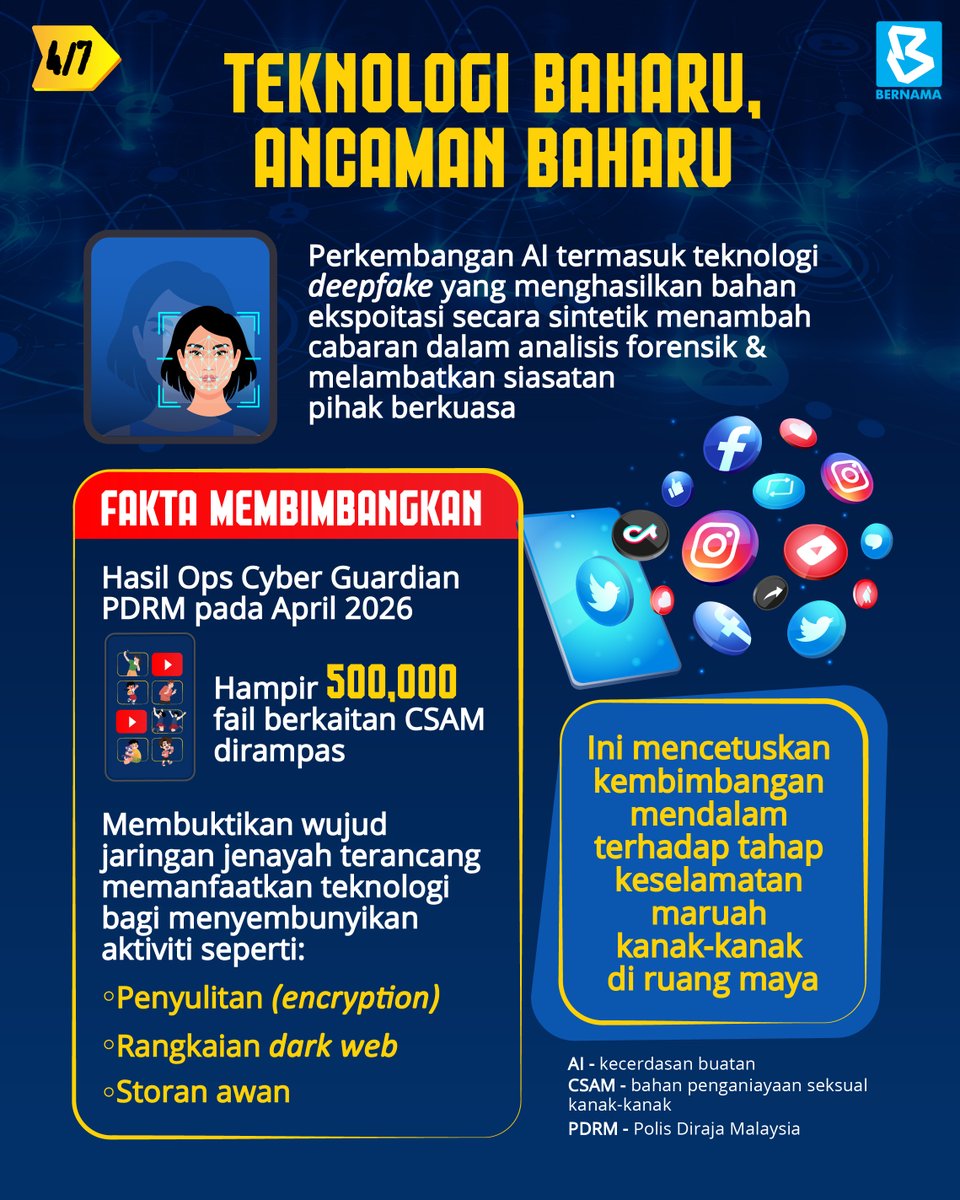 Bernama_Radio's tweet photo. @MCMC_RASMI @komunikasi_gov @fahmi_fadzil Teknologi baharu, ancaman baharu
#InfografikBernama
#mediasosial
#ONSA
@MCMC_RASMI
@komunikasi_gov
@fahmi_fadzil https://t.co/mS0JVrcxQ5