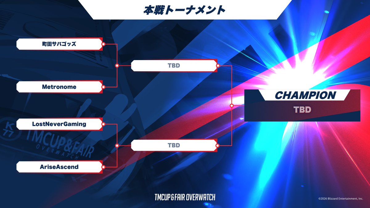 tokyometro_e's tweet photo. ◥◣ #TMCUP 本戦トーナメント公開 ◢◤

予選を勝ち抜き本戦へ進出する4チームの
対戦組み合わせ＆マップを公開いたします‼️
トーナメントは画像をチェック✅

《準決勝 使用マップ》
コントロール：LIJIANG TOWER
エスコート：ROUTE 66
プッシュ：ESPERANÇA

《決勝戦 使用マップ》
コントロール：OASIS
ハイブリット：KING'S ROW
エスコート：CIRCUIT ROYAL
プッシュ：RUNASAPI
フラッシュポイント：NEW JUNK CITY

#オーバーウォッチ