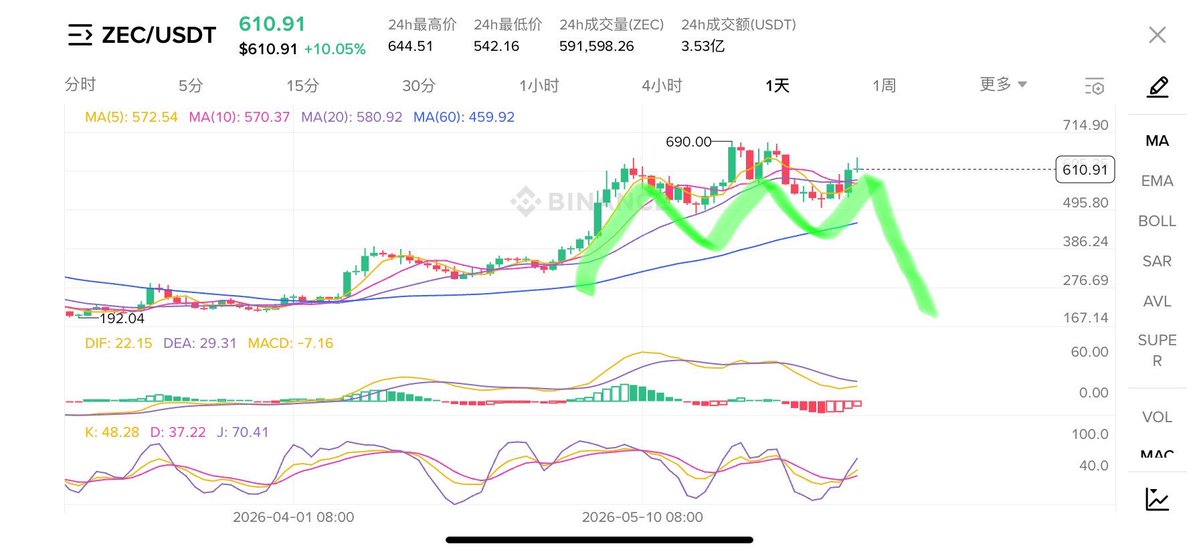 ximihoo1's tweet photo. $ZEC 头肩顶形态已经出现，如引文所述：多头最后的逃命机会📉 https://t.co/pxEnczDMNH