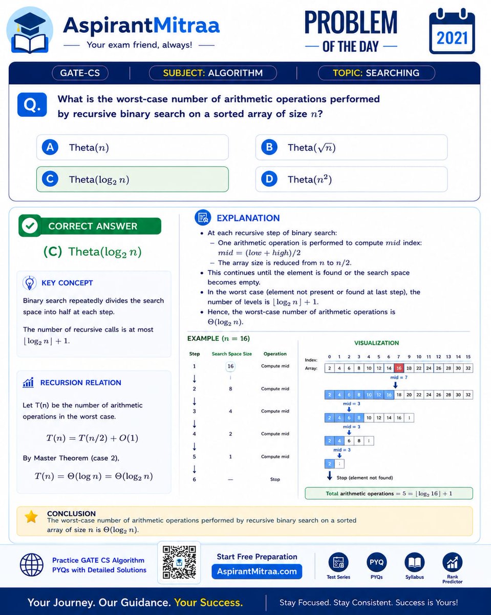 aspirantmitraa's tweet photo. 📘 GATE-CS Problem of the Day

Algorithm | Searching 🔍

❓ Worst-case arithmetic operations in recursive Binary Search?

A. Θ(n) B. Θ(√n) ✅ C. Θ(log₂ n) D. Θ(n²)

💡 Binary Search halves the search space at every step.

#GATECS #Algorithms #Searching #BinarySearch #PYQ #Gate https://t.co/nfND9QS5UU