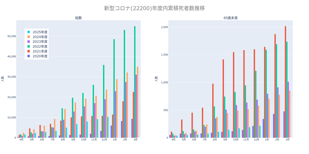 subibase's tweet photo. 厚労省人口動態統計12月概数公表
コロナ・インフル死亡関連のグラフ
12月のコロナ死は1069人、インフル死亡数との差がほぼ無くなる
年度累積も2021以降の最低を継続
65歳未満では2020並み、その後の入院数推移からみて年度最低になりそう https://t.co/djlKiB76bx