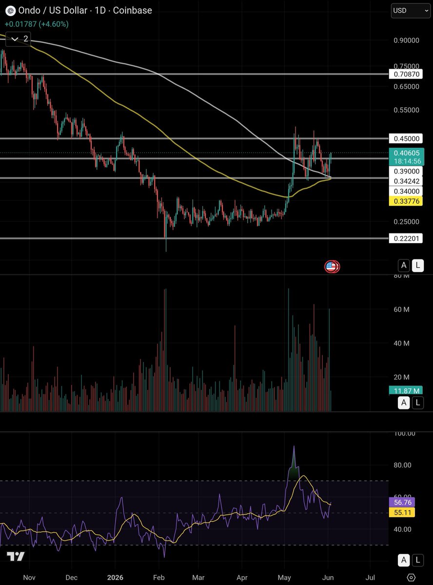 3blackcrows76's tweet photo. Looks like $ONDO's going to try for a 3rd time after bulls heavily defended the pullback to $0.34 and RSI reset and curled. https://t.co/JnWcxmAeYD
