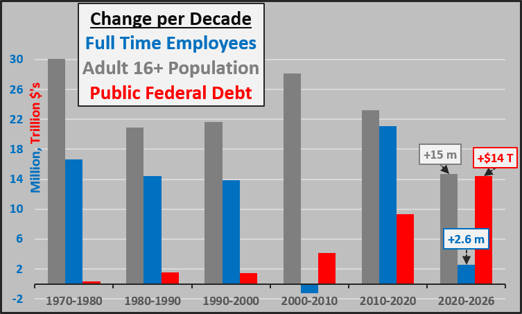 Econimica's tweet photo. we're not having a good decade (but next decade will be worse)...I'll give you one guess why. https://t.co/2fbVZMMljE