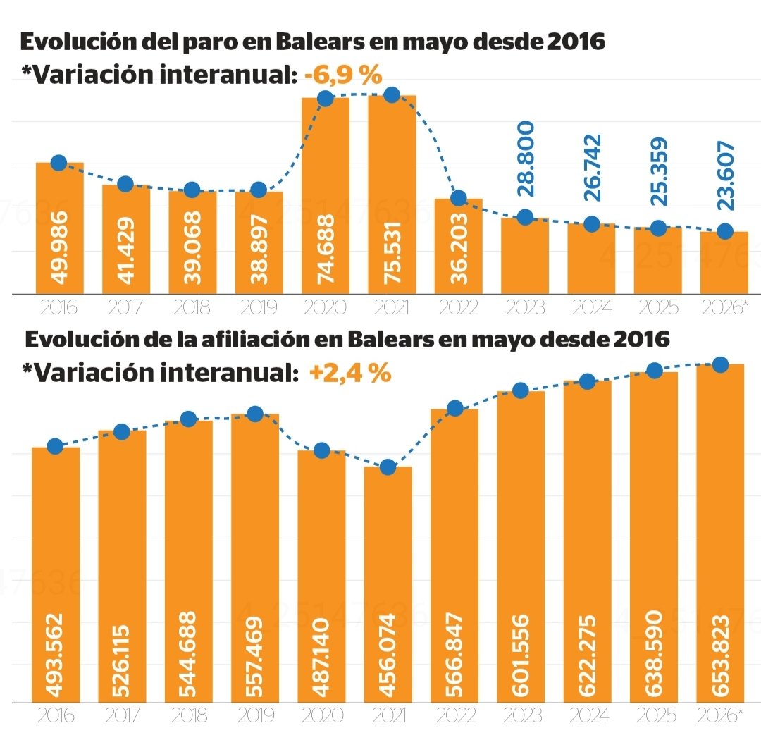 AssembSmallorcA's tweet photo. ‼️☠🇪🇸☠ Nou rècord històric de treballadors a les Balears, la immensa majoria de baixa qualificació. Nosaltres produïm, Espanya ens superpobla i ens roba 6.484M€* anuals que se'n van i no tornen! (*2025) #SomColònia #INDEPENDÈNCIA
Gràfic UH https://t.co/KqdvTZpNfw
