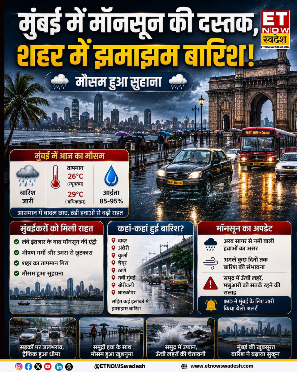 ETNowSwadesh's tweet photo. #NewsUpdate | गर्मी से राहत...मुंबई में मॉनसून की दस्तक के साथ हुई जोरदार बारिश
#Mumbai #Rain #MumbaiRains #RainsUpdate #WeatherUpdate https://t.co/UVVHoeEDe8
