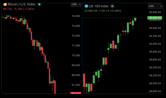 SvimFinance's tweet photo. Bitcoin has crashed to below $66000. 
Meanwhile, US stocks hit another all time high.

This is exactly why we offer tokenized stocks.
Hedge risks with diversified asset classes. 

Capital rotates, sentiment shifts, investment smartly.

Svim Finance offer token swap and 100+ stocks/ETFs.
Review and pick your favorite tickers:

https://t.co/wnV1WtkDXj