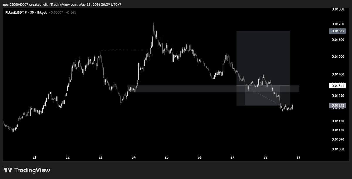 AllTradeRR8's tweet photo. Clean structure, bullish momentum but yeah not perform -1R $PLUME https://t.co/h8HspBbmPu