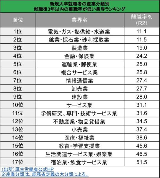 naoki_scamp's tweet photo. 業界によるが、新卒の3年以内離職率はこんなもん。

離職が出てるからやめておこう

じゃなくて、
・業界平均と比較してどうなのか？
・会社規模と比較してどうなのか？
　∟ベンチャー系は離職率高め
・退職理由はどんなケースが多いのか？

を見ないと、本質的な「危なそう」というのは判断できない https://t.co/OqeOFeIN9R