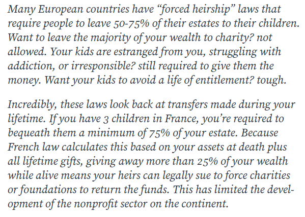 NGKabra's tweet photo. TIL: Many European countries force you to give 50-75% of your wealth to your children; you are not allowed to donate it to charity or give it to someone else! https://t.co/NCmqFRofpv