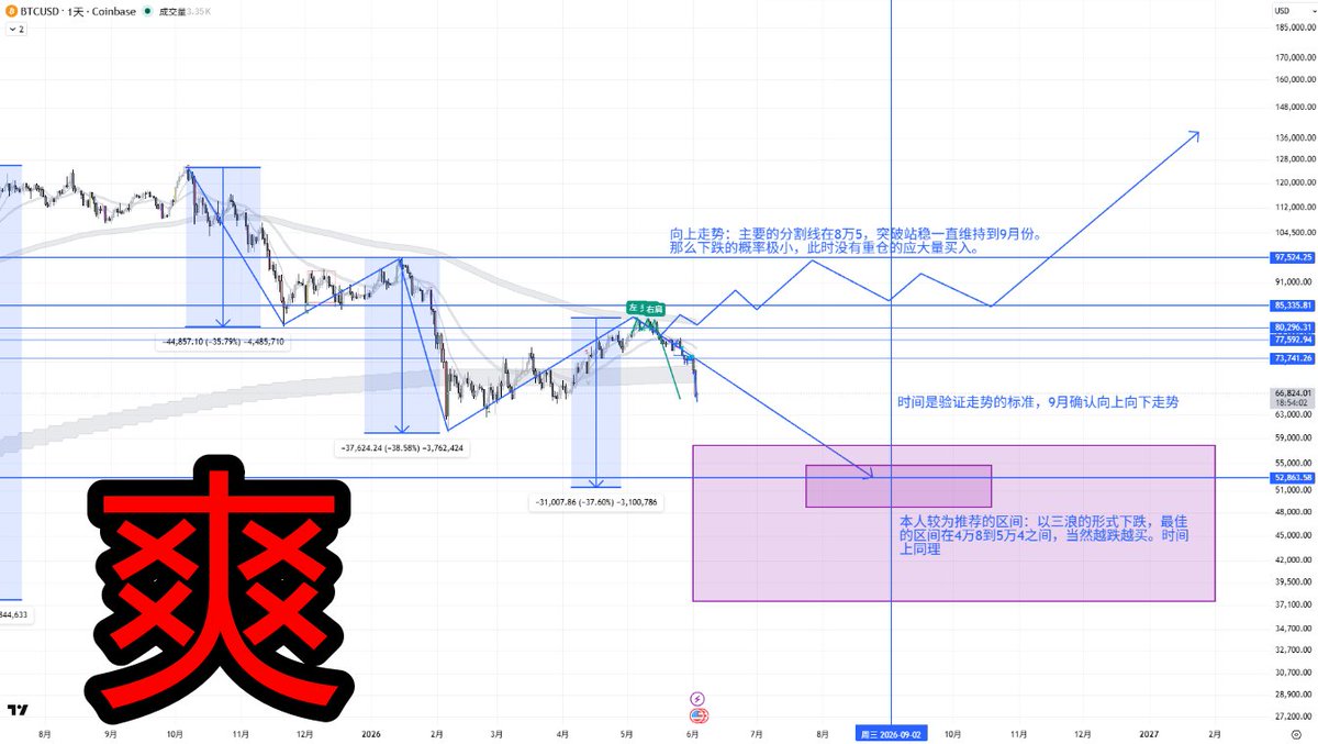 TraderKingbo's tweet photo. 爽！我们4月底预测的比特币顶部信号，后面的大三角+73740防守线全部实锤！
#btc #比特币 #比特币行情 #加密货币 #比特币分析 #Bitcoin #BTC #Crypto  #CryptoTrading #金博 #TechnicalAnalysis #BTCPrice #MarketSentiment https://t.co/5y73smTe8x