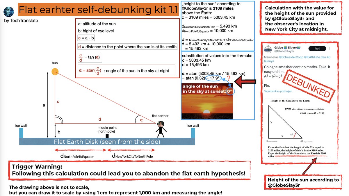 TechTranslate_G's tweet photo. Please put under mathematical scrutiny how "the nature of light and its transmission through gases" would change the angle α in the upper-right image to zero.
Hints:
Below, you will find the geometric calculation of α on the upper right, the Sun’s changing angular size on the lower right, and a geometric calculation of light intensity on the left, all as a function of the distance.
Further a link explaining Rayleigh scattering in the atmosphere, which affects light intensity, which has to be integrated as well.
Please show a calculating when α becomes zero.
This would be the first "baby step" toward proving that, on a hypothetical Flat Earth, the Sun approaches the horizon at Sunset until an angle of α = 0°.
https://t.co/ujIVCj3gGF