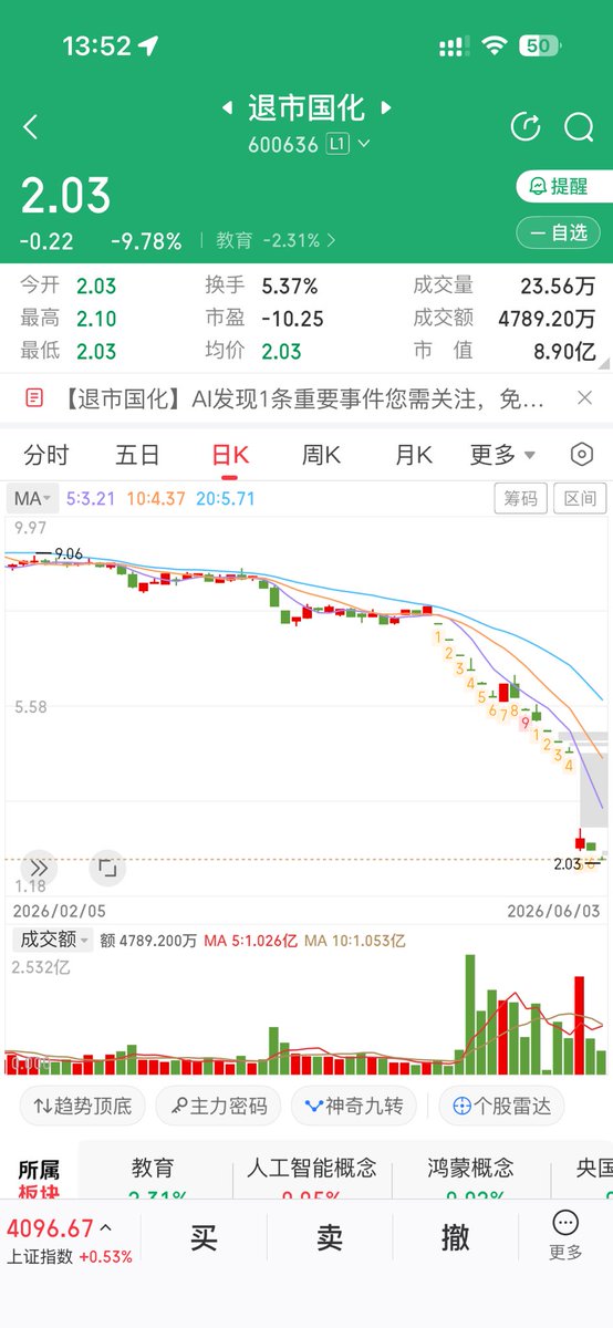 AndyWu2009's tweet photo. 以前叫“三爱富”，之后改名为“国新文化”，现在面临退市了！ https://t.co/16ZxAyN5sS