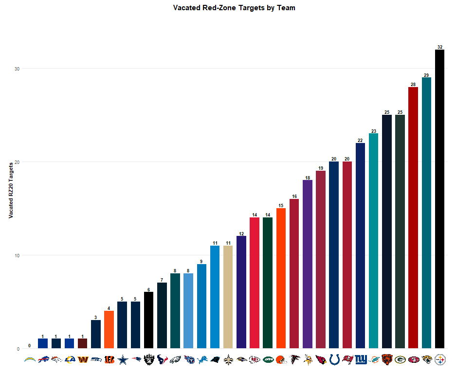 Calvin_FF_'s tweet photo. RZ Opportunities are one of the most important stats for fantasy.

Who stands to benefit the most from vacated RZ targets in 2026? https://t.co/VtPthOWmSZ