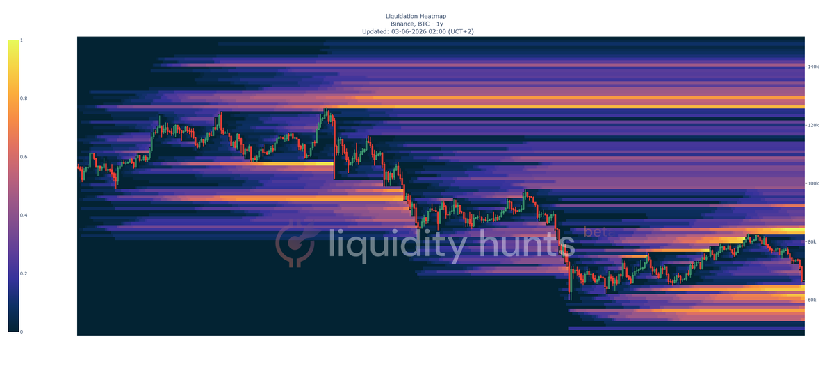 LiquidityHunts's tweet photo. You don't often see that the majority is right. Must be very smart followers. #Bitcoin price heading towards the $65.000 liquidity zone (3M). Should give a nice bounce there. Worst case further nuke down to lower $60s or even $55K. https://t.co/LXFpJGTqan