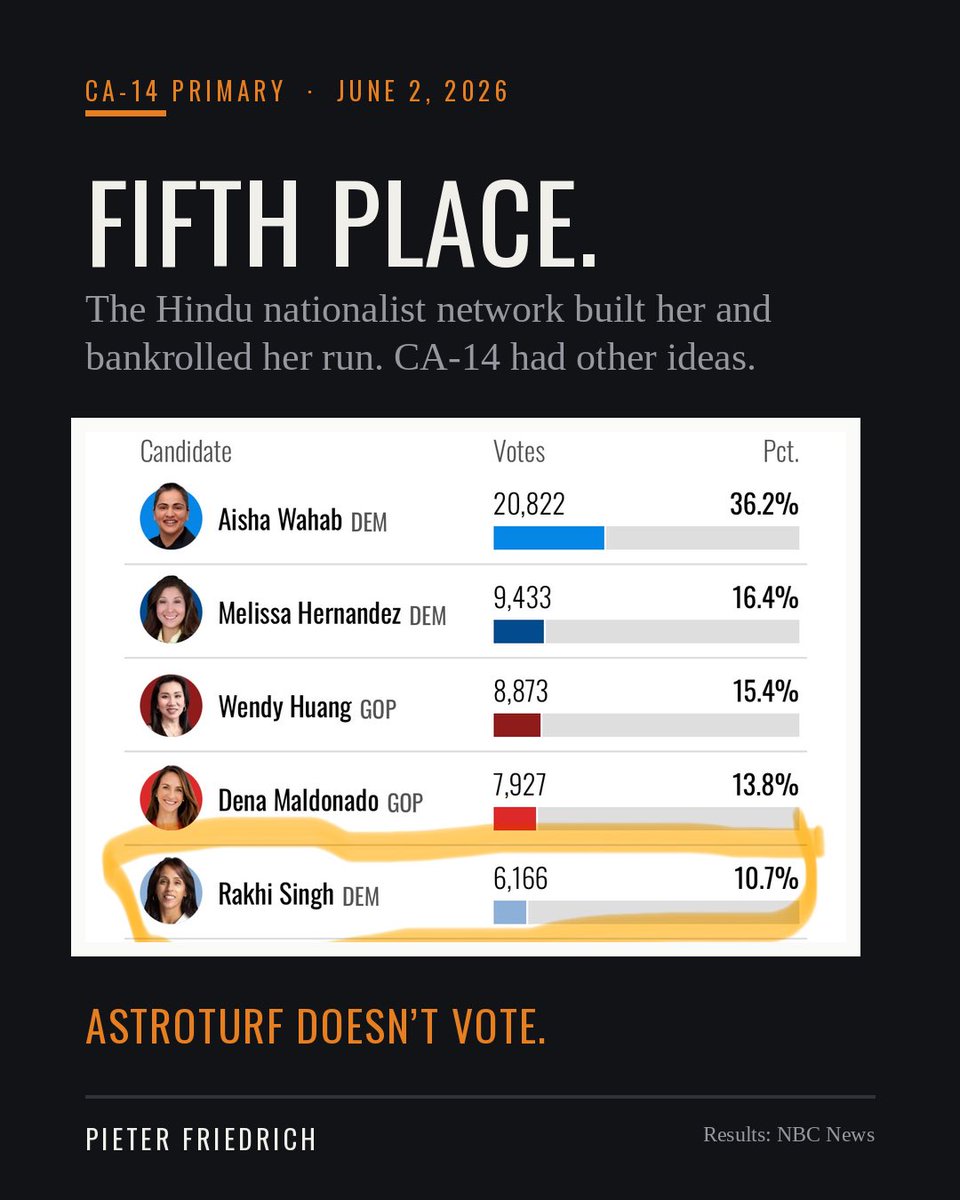 FriedrichPieter's tweet photo. CA-14’s verdict is in. Rakhi Singh Israni — camp-raised, hand-picked by the Hindu nationalist network, and the biggest spender in the field — finished fifth, behind two Democrats and two Republicans. Manufactured grassroots, real-world fifth place. Astroturf doesn’t vote.

#CA14 #RSS #Hindutva #HinduNationalism