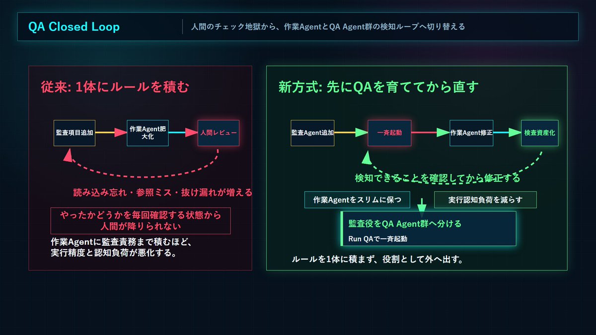 LynArsia_Studio's tweet photo. AIエージェントを増やすだけでは迷走する。

水量より、出口の絞り方。
失敗を検知できる形にしてから直す。

先月の京都府庁LTで急場で話しきれなかったことを
ようやく図にしま���た。

#AI #LLM #ローカルLLM https://t.co/H4vKDQ3Dd7