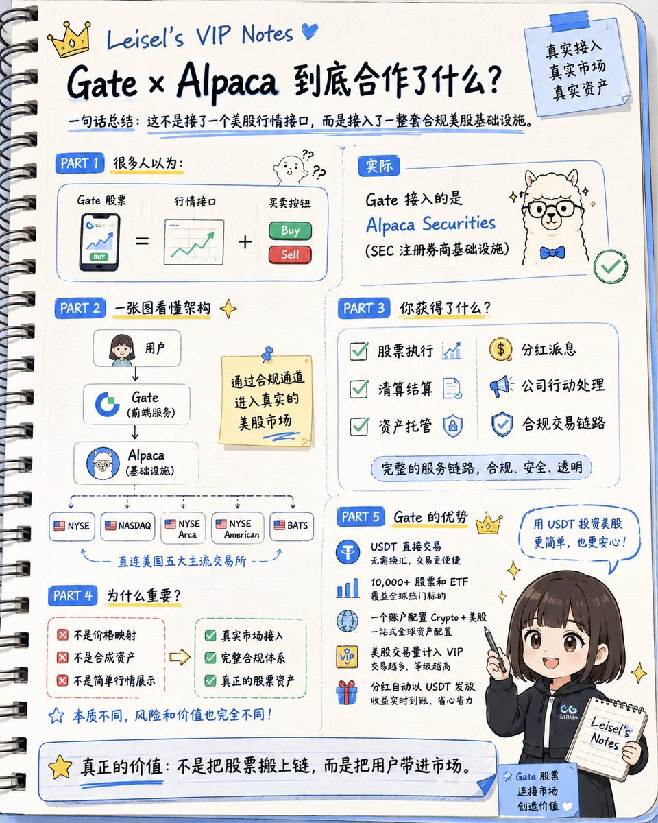 Gate_Leisel's tweet photo. 💁 一句话总结：  这不是接了一个美股行情接口，而是接入了一整套合规美股基础设施。  

✔ 真实美股交易 
✔ 合规清算与结算 
✔ 托管与分红处理 
✔ 公司行动同步  

用户看到的是用 USDT 买美股，  而背后连接的是美国证券市场的完整服务链路。 

——————————
📈 Gate 股票｜打开通往美股市场的大门。
#GateVIP