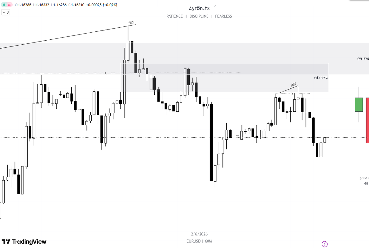 fx_zyron's tweet photo. Held my plan.
Trusted my setup.
Collected +3R.
The market pays patience. 💰📈

Newyork session

> Daily SMT + C3
> 1h Inversion + C3 https://t.co/grXBgSP1Lj