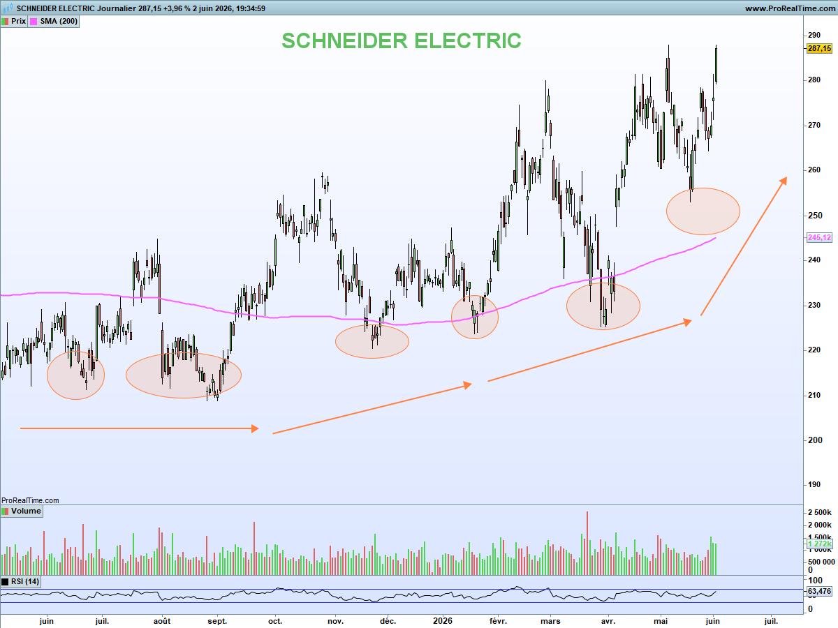 NCheron_bourse's tweet photo. 🟢 Schneider Electric : record historique

Action qui confirme que la probabilité de faire un gain sur une action haussière est supérieure à la probabilité de faire un gain sur une action baissière.

Entreprise avec de bons fondamentaux, dont l'action confirme qu'acheter de la qualité sur les replis (cercles) est une bonne stratégie pour optimiser ses entrées et sa performance.

Les investisseurs peuvent s'ils le souhaitent, remonter leurs stops, et sourire.

Avertissements sur les risques : 
Cette publication n'est pas un conseil en investissement.
Investir comporte des risques, ne pas investir assure de perdre face à l'inflation. 
Mangez 5 fruits et légumes par jour.