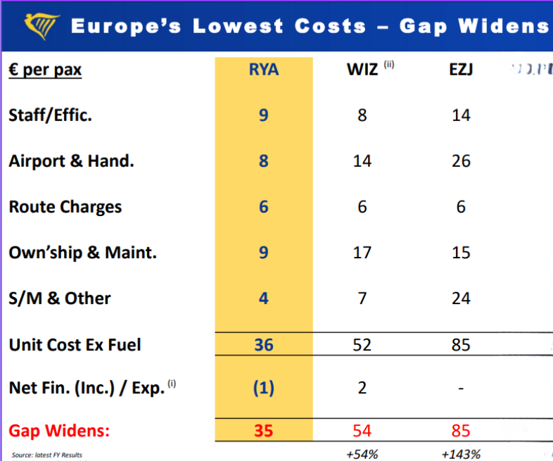 TheValuePond's tweet photo. ✈️ This slide is widely repeated in Ryanair earnings presentations, claiming a wide cost leadership gap over rivals. But does it hold up?

❗The table contains one inaccuracy (1️⃣) , one nuance worth mentioning (2️⃣), and one rather cheeky omission (3️⃣). Let's go. 🧵 (1/)
$WIZZ $WIZZ.L $RYA $RYAAY
