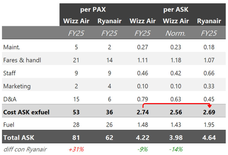 TheValuePond's tweet photo. Combining effects 1️⃣ and 3️⃣, Wizz Air's unit costs are ~9% lower. Normalising for effect 2️⃣, they are ~14% lower.
The conclusion is clear: Wizz Air is Europe's real cost leader.

⚠️ this is not an attack on Ryanair. Ryanair sustains higher load factors, charges more per seat by flying higher-income routes, and has real advantages in areas like ground handling. It is an exceptionally well-run company with strong margins. (6/)