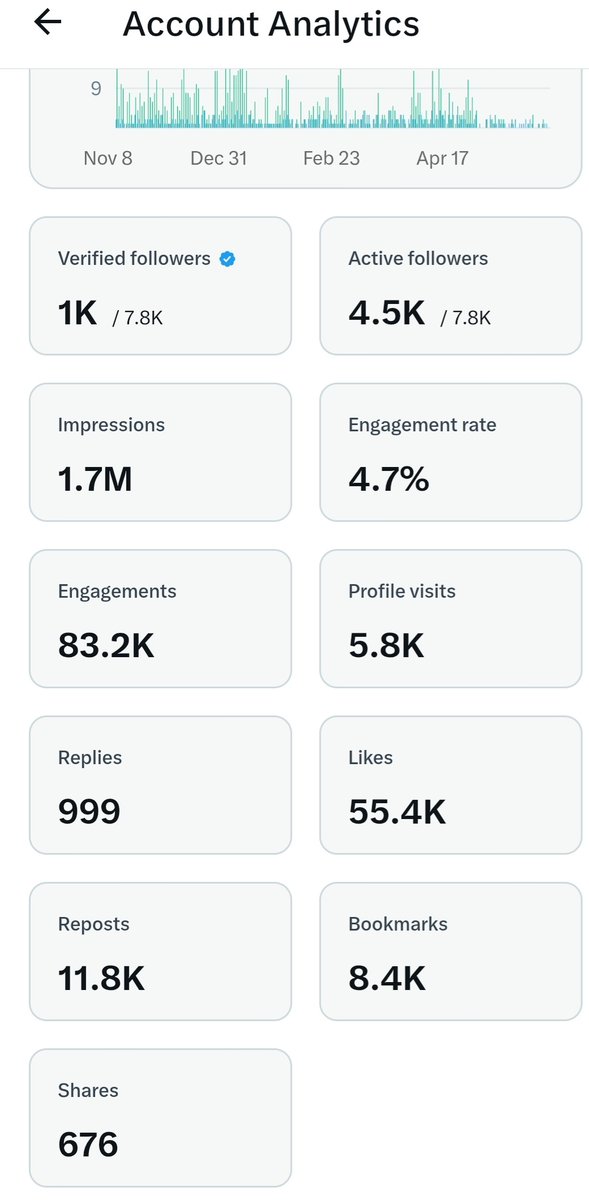 verseweave's tweet photo. X’s monetization program is a complete scam for genuine creators. You can grind out original content that pulls 1.7 million impressions, 11.8K reposts, and 8.4K bookmarks, only to realize those high-value metrics are utterly worthless when it's time to get paid. 

Instead of rolling over your fractional ad revenue like any legitimate platform would, X just pockets it, slapping you with a humiliating, six-month streak of "Below minimum earnings" notifications. The platform is busy funneling the entire ad revenue pool straight to mindless engagement farmers and parasites spamming low-effort "good morning" and "good night" replies.

Thank you for your genuine support folks. I will continue writing for you. Thought this is worth sharing. Never talked about analytics and all but this needs attention and I'm sure I'm not the only one suffering. 

@BlondB00
@nikitabier 
@monetization_x 
@conductr_