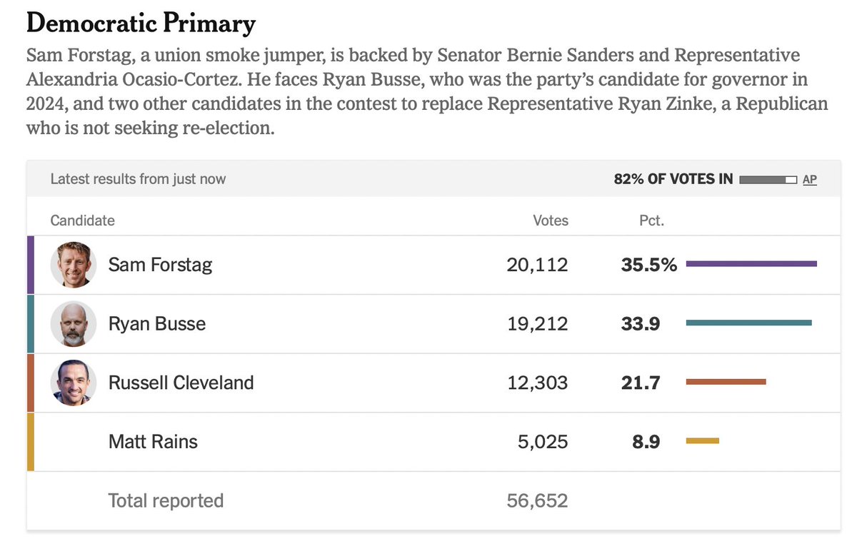 demsocsean's tweet photo. AOC backed Sam Forstag takes the lead in MT-01 https://t.co/AZO7nR1Heq