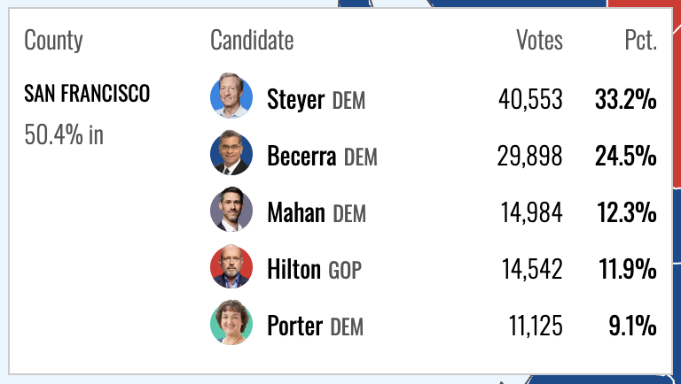 rohitdotmittal's tweet photo. Kind of insane to think that 33% of SF voted for Steyer.

Amongst the big challengers, Hilton is the least voted for here, even behind Mahan.

Katie Porter still got material votes, and Bianco is not in the top 5.

If SF is voting like this, something deeply needs to change with SF voters.