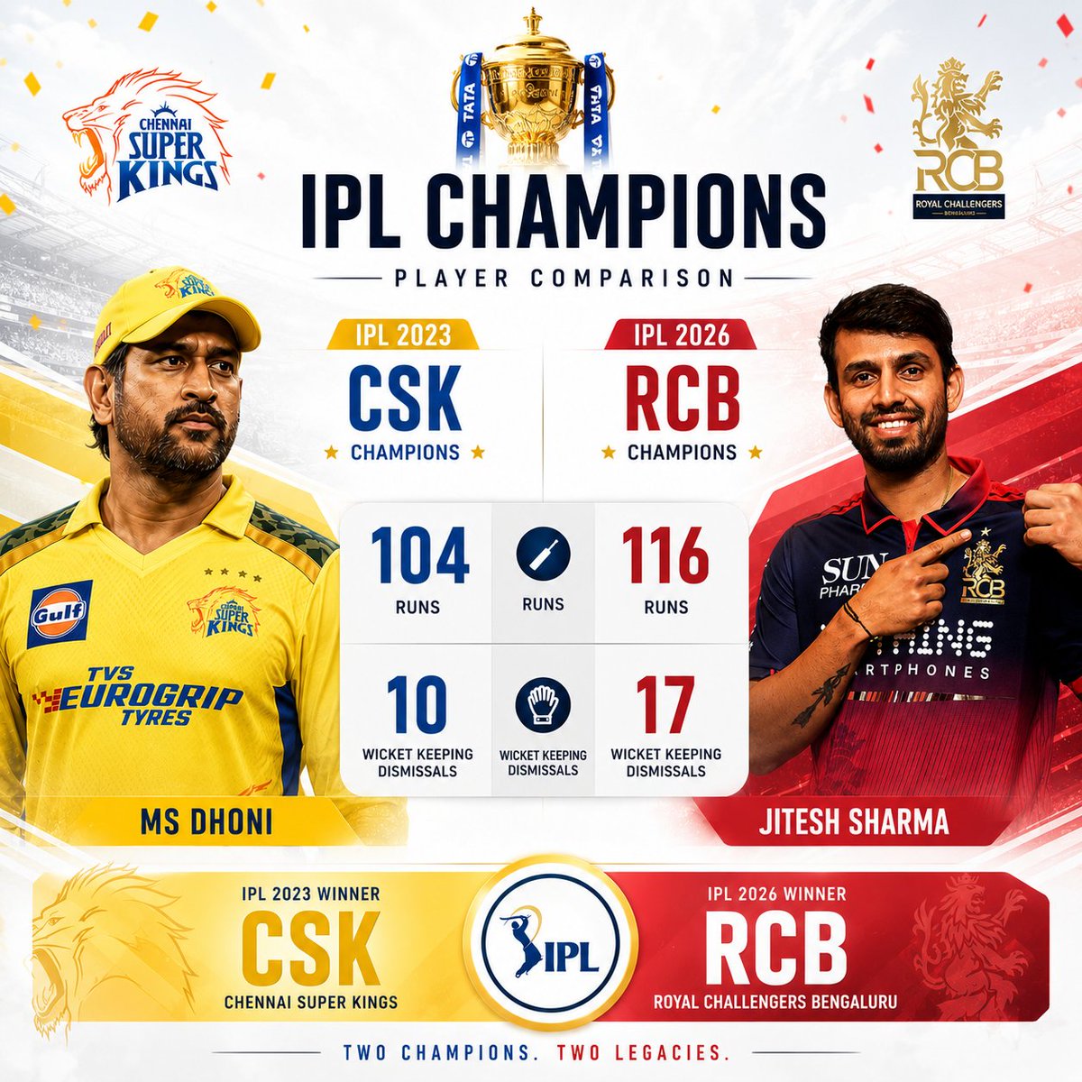 TheCricketView's tweet photo. Jitesh Sharma's bad season was someone's best season ✍️ https://t.co/0wKQE79zqy
