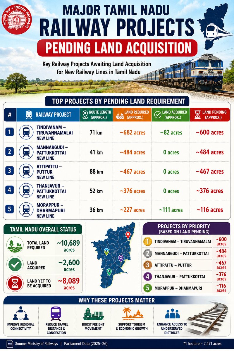 Elan_chezhiyan's tweet photo. The Government has stated that nearly 75% of the land required for railway projects in Tamil Nadu is yet to be acquired, which remains a major bottleneck for project implementation. The details are provided below. 

In addition,Three railway doubling projects in Tamil Nadu: 160 Km Katpadi–Villupuram, 160 km Salem–Karur–Dindigul and 65 km Erode–Karur lines have remained at the Detailed Project Report (DPR) stage for nearly seven years, even as they have been listed in successive Railway budgets with steadily increasing allocations and consistent demands.

In addition, several railway doubling and new line projects have been stuck at the DPR (Detailed Project Report) stage for a long time. It would be beneficial if the Government and Southern Railway expedite these projects to improve connectivity, support economic growth, and meet the state's increasing transportation needs.

@CMOTamilnadu @TVKVijayHQ @UpdatesChennai @TamilNaduInfra @AadhavArjuna @GMSRailway @DrmChennai @RailMinIndia @AshwiniVaishnaw