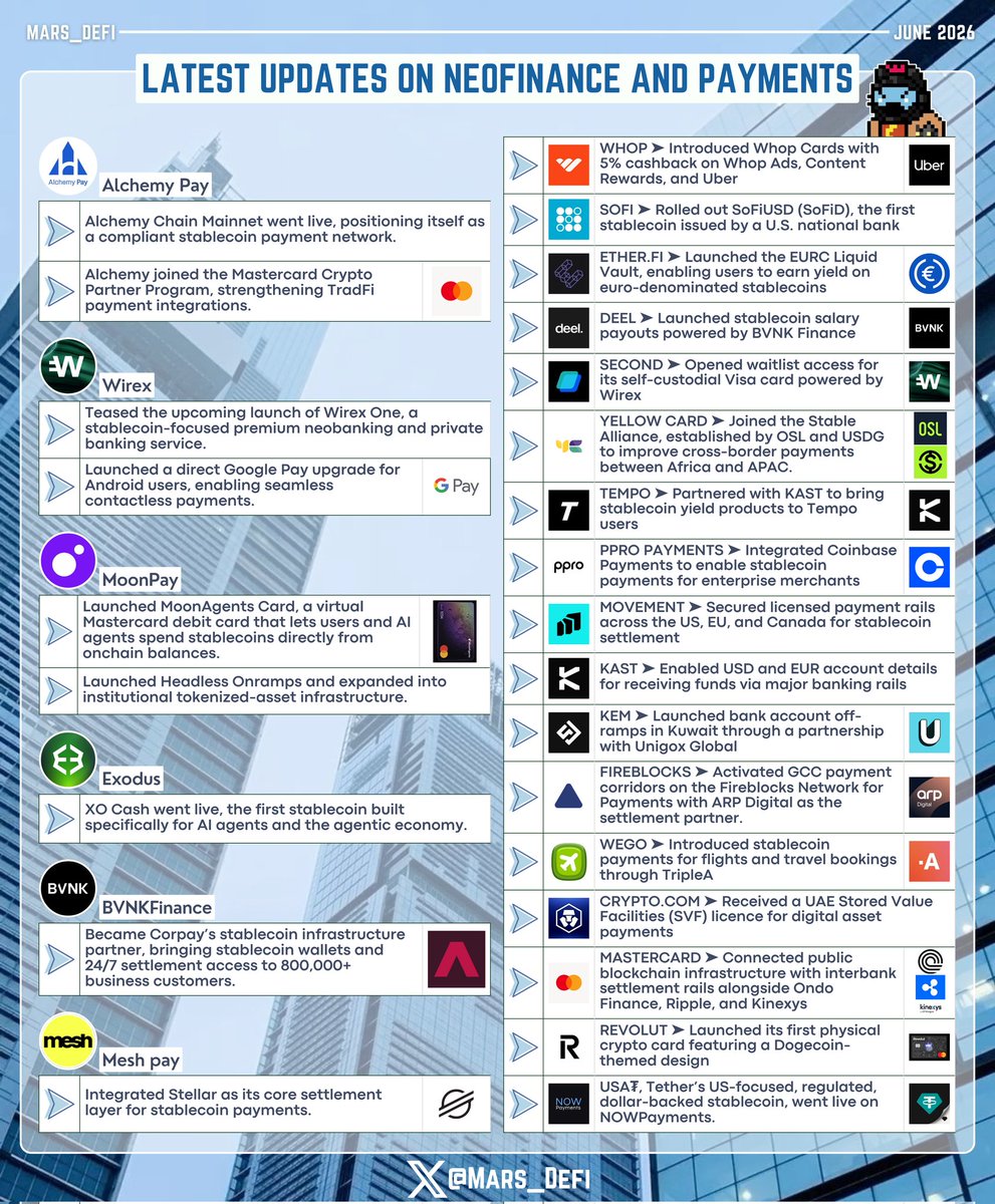 Mars_DeFi's tweet photo. May marked another step forward in crypto’s transition from speculation to financial infrastructure.

While headlines remained focused on markets and token performance, the NeoFinance stack continued shipping products that bring stablecoins and digital assets closer to everyday financial activity.

Across payments, banking, payroll, remittances, and settlement infrastructure, teams spent the month expanding access, improving user experience, and strengthening connections with TradFi systems.

Here’s a comprehensive breakdown of what shipped across the NeoFinance and payments landscape in May.

—

● @AlchemyPay
• Alchemy Chain Mainnet went live, positioning itself as a compliant stablecoin payment network

• Alchemy joined the @Mastercard Crypto Partner Program, strengthening TradFi payment integrations

● @wirexapp
• Teased the upcoming launch of Wirex One, a stablecoin-focused premium neobanking and private banking service

• Launched a direct Google Pay upgrade for Android users, allowing cardholders to add their Wirex cards to Google Pay for seamless contactless payments

● @moonpay
•  Launched MoonAgents Card, a virtual Mastercard debit card that lets users and AI agents spend stablecoins directly from their onchain balances

• Launched Headless Onramps and expanding into institutional tokenized-asset infrastructure

● @exodus
• XO Cash went live, the first stablecoin built specifically for AI agents and the agentic economy

● @BVNKFinance
• Became @CorpayFX’s stablecoin infrastructure partner, bringing stablecoin wallets and 24/7 settlement access to 800,000+ business customers

● @meshpay
• Integrated @StellarOrg as its core settlement layer for stablecoin payments

● @whop
• Introduced Whop Cards, offering 5% cashback on Whop Ads, Content Rewards, and Uber

● @SoFi
• Rolled out SoFiUSD (SoFiD), the first stablecoin issued by a U.S. national bank and redeemable 1:1 for cash or cash equivalents

● @ether_fi
• Launched the $EURC Liquid vault, allowing EtherFi users earn on their Euros

● @deel
• Launched stablecoin salary payouts, powered by @BVNKFinance

● @secondfiapp
• Opened access to waitlist for their self-custodial Visa card, powered by @wirexapp

● @yellowcard_app
• Joined the Stable Alliance, established by @osldotcom and @usdgo_official to improve cross-border payments between Africa and APAC

● @tempo
• Partnered with @KASTxyz to bring Kast’s stablecoin earn product to Tempo

● @PPRO_Payments
• Integrated with @Coinbase Payments to bring stablecoin payments to enterprise merchants

● @movement_xyz
• Secured access to licensed payment rails in the US, EU, and Canada to become the stablecoin settlement and yield layer for emerging markets

● @KASTxyz
• USD and EUR account details went live, allowing users to receive USD via ACH, Fedwire, or SWIFT, and EUR via SEPA

● @kem_app
• Launched off-ramps to bank accounts in Kuwait, in partnership with @Unigox_global

● @FireblocksHQ
• GCC payment corridors went live on the Fireblocks Network for Payments, with @ARPdigital_io as the regulated corridor settlement partner

● @Wego
• Introduced stablecoin payments through partnership with @TripleAHQ for flights and travel bookings

● @cryptocom
• Received a UAE Stored Value Facilities (SVF) licence for digital asset payments

● @Mastercard
• Partnered with @OndoFinance, @Ripple, and Kinexys by @JPMorgan for a landmark transaction connecting a public blockchain with interbank settlement rails

● @Revolut
• Launched its first physical crypto card, a Dogecoin-themed card with zero exchange fees

● @NOWPayments_io
• USA₮, @tether's US-focused, regulated, dollar-backed stablecoin, went live on NOWPayments

—
The NeoFinance stack is still evolving rapidly, but it’s becoming difficult to ignore that crypto payments are no longer a future use case. They are steadily becoming part of the global financial system.