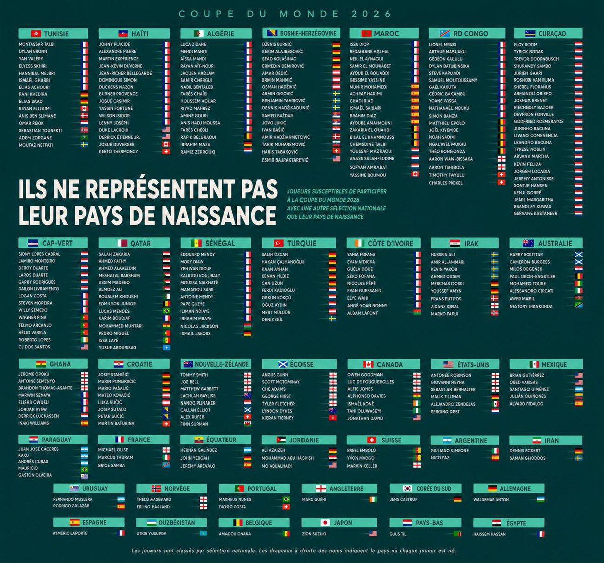 Footballtweet's tweet photo. 🚨 289 players selected for the 2026 World Cup will NOT be representing the country they were born in. ❌🏆

The record belongs to Curaçao. 25 of their 26 selected players were born in the Netherlands. 🤯🇨🇼🇳🇱

France have three players in their squad who were not born in France. 🇫🇷

🏴󠁧󠁢󠁥󠁮󠁧󠁿 Michael Olise.
🇮🇹 Marcus Thuram.
🇨🇩 Brice Samba.

England have just one: Marc Guehi who was born in Côte d'Ivoire. 🏴󠁧󠁢󠁥󠁮󠁧󠁿🇨🇮

📷 @Jaimefmacias