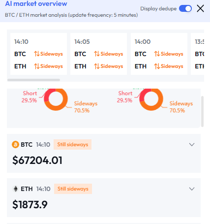 web3_valuescan's tweet photo. 📊 bitcoin:native  & ethereum:native  Intraday Major Capital Trend Quick View: Bears in Control, 1h Showing Recovery Attempt?
🚨 ValueScan Latest Scan (2026-06-03 14:10)
💵 Current Prices: BTC $67,204.01 | ETH $2,270.44

BTC Capital Flow:
Intraday smart money bears dominant with notable net outflows. 1h bulls showed clear recovery attempting a counter.
AI Summary: 🟡 Sideways/Consolidating
Price is testing key support at $67,148.48. If 1h recovery persists and breaks resistance, upside room could open. If the counter weakens, a retest of $66,905.01 is possible.

ETH Capital Flow:
Intraday bears dominant, with 1h showing initial bullish recovery signs — bull-bear tug-of-war intensifying.
AI Summary: 🟡 Sideways/Consolidating
Price is oscillating in the $1,855.21-$1,864.53 range. If it loses $1,855.21, downside may accelerate toward $1,842.7. If 1h bulls continue and break $2,018.2, rebound space may open.

Data provided by https://t.co/oI1VYqwyvh.
Welcome to join our TG Chinese channel to discuss major capital flows together → https://t.co/nPExLqH5UY
Visit https://t.co/oI1VYqwyvh for more info
#ValueScan #BTC #ETH
