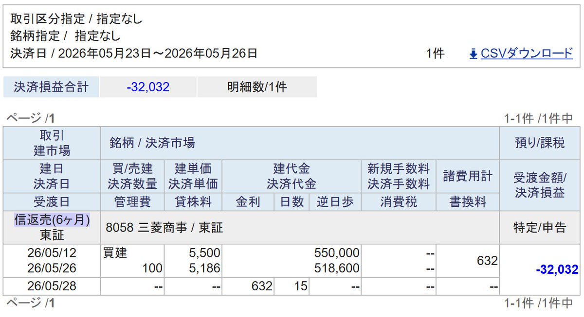 MiserX81437449's tweet photo. 5/26 信用返済分1銘柄（三菱商事）
他の商社株とまとめて損切する予定が、操作ミスでこちらのみ約定。
決済損益合計 -32,032 https://t.co/haPRPAEyzp